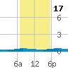 Main Key tide chart for Saturday, December 17, 2022