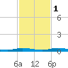 Main Key tide chart for Thursday, December 1, 2022