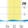 Main Key tide chart for Tuesday, December 20, 2022