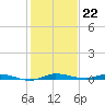 Main Key tide chart for Thursday, December 22, 2022