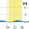Main Key tide chart for Saturday, December 24, 2022