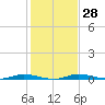 Main Key tide chart for Wednesday, December 28, 2022