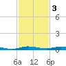 Main Key tide chart for Saturday, December 3, 2022