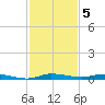 Main Key tide chart for Monday, December 5, 2022