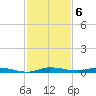 Main Key tide chart for Tuesday, December 6, 2022