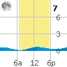 Main Key tide chart for Wednesday, December 7, 2022