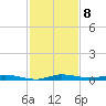 Main Key tide chart for Thursday, December 8, 2022