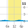 Main Key tide chart for Wednesday, January 11, 2023