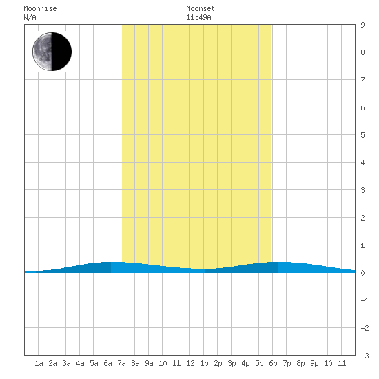 Main Key tide chart for Saturday, January 14, 2023