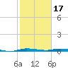 Main Key tide chart for Tuesday, January 17, 2023