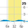 Main Key tide chart for Wednesday, January 25, 2023