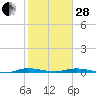 Main Key tide chart for Saturday, January 28, 2023