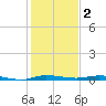 Main Key tide chart for Monday, January 2, 2023