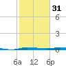 Main Key tide chart for Tuesday, January 31, 2023