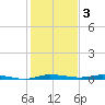 Main Key tide chart for Tuesday, January 3, 2023
