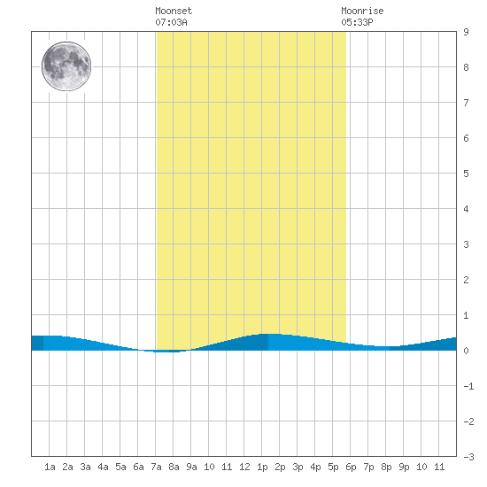 Main Key tide chart for Friday, January 6, 2023