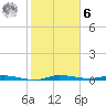 Main Key tide chart for Friday, January 6, 2023