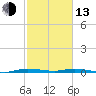 Main Key tide chart for Monday, February 13, 2023