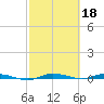 Main Key tide chart for Saturday, February 18, 2023