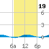 Main Key tide chart for Sunday, February 19, 2023
