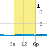 Main Key tide chart for Wednesday, February 1, 2023