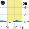 Main Key tide chart for Monday, February 20, 2023