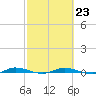 Main Key tide chart for Thursday, February 23, 2023