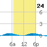 Main Key tide chart for Friday, February 24, 2023
