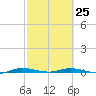 Main Key tide chart for Saturday, February 25, 2023