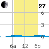 Main Key tide chart for Monday, February 27, 2023