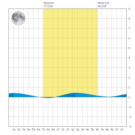 Main Key tide chart for Sunday, February 5, 2023