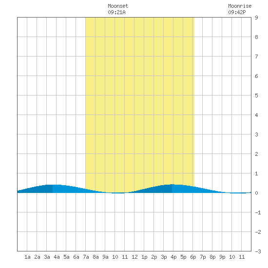 Main Key tide chart for Thursday, February 9, 2023