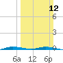 Main Key tide chart for Sunday, March 12, 2023