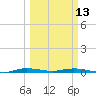 Main Key tide chart for Monday, March 13, 2023