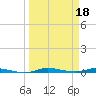 Main Key tide chart for Saturday, March 18, 2023