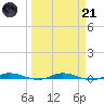 Main Key tide chart for Tuesday, March 21, 2023