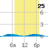 Main Key tide chart for Saturday, March 25, 2023