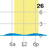 Main Key tide chart for Sunday, March 26, 2023