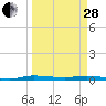 Main Key tide chart for Tuesday, March 28, 2023