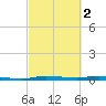 Main Key tide chart for Thursday, March 2, 2023