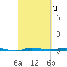 Main Key tide chart for Friday, March 3, 2023