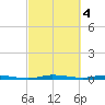 Main Key tide chart for Saturday, March 4, 2023