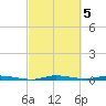 Main Key tide chart for Sunday, March 5, 2023