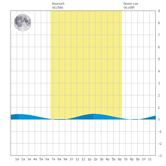 Main Key tide chart for Tuesday, March 7, 2023