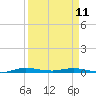 Main Key tide chart for Tuesday, April 11, 2023