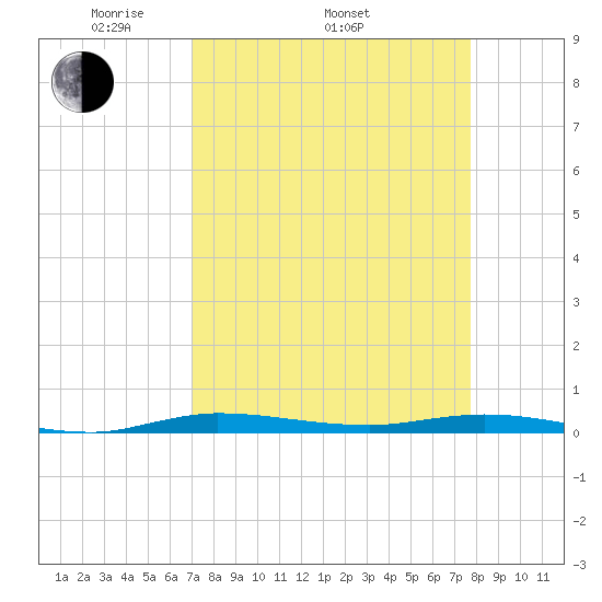 Main Key tide chart for Thursday, April 13, 2023