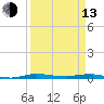 Main Key tide chart for Thursday, April 13, 2023