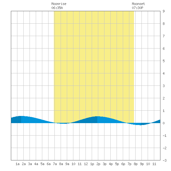 Main Key tide chart for Wednesday, April 19, 2023