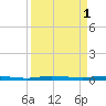 Main Key tide chart for Saturday, April 1, 2023