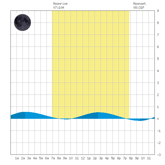 Main Key tide chart for Thursday, April 20, 2023